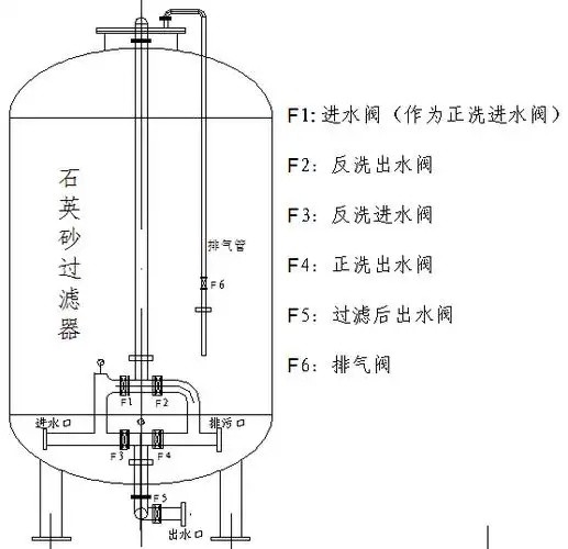 石英砂過濾器 石英砂過濾器